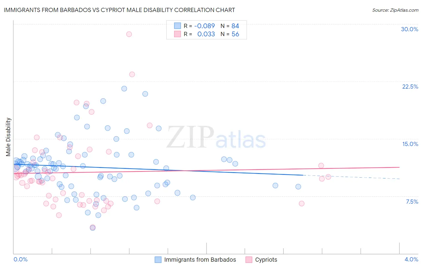 Immigrants from Barbados vs Cypriot Male Disability