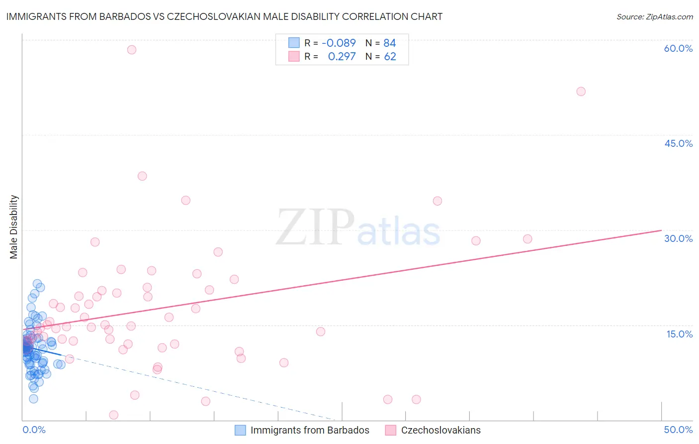 Immigrants from Barbados vs Czechoslovakian Male Disability
