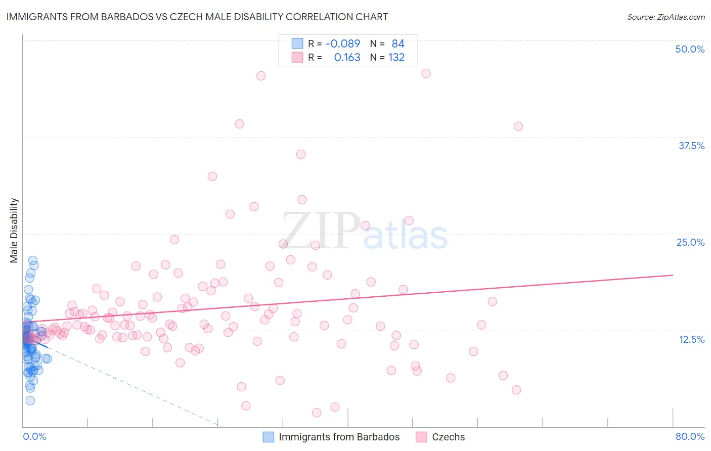 Immigrants from Barbados vs Czech Male Disability