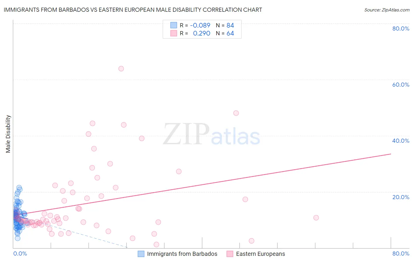 Immigrants from Barbados vs Eastern European Male Disability