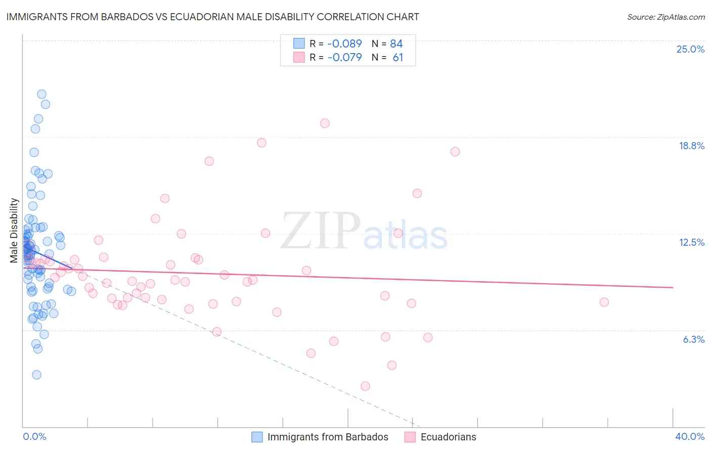 Immigrants from Barbados vs Ecuadorian Male Disability