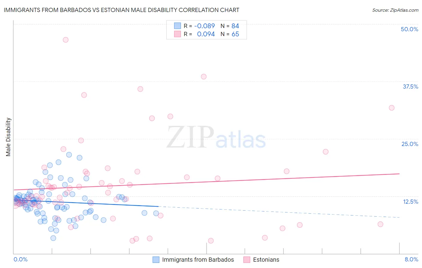 Immigrants from Barbados vs Estonian Male Disability