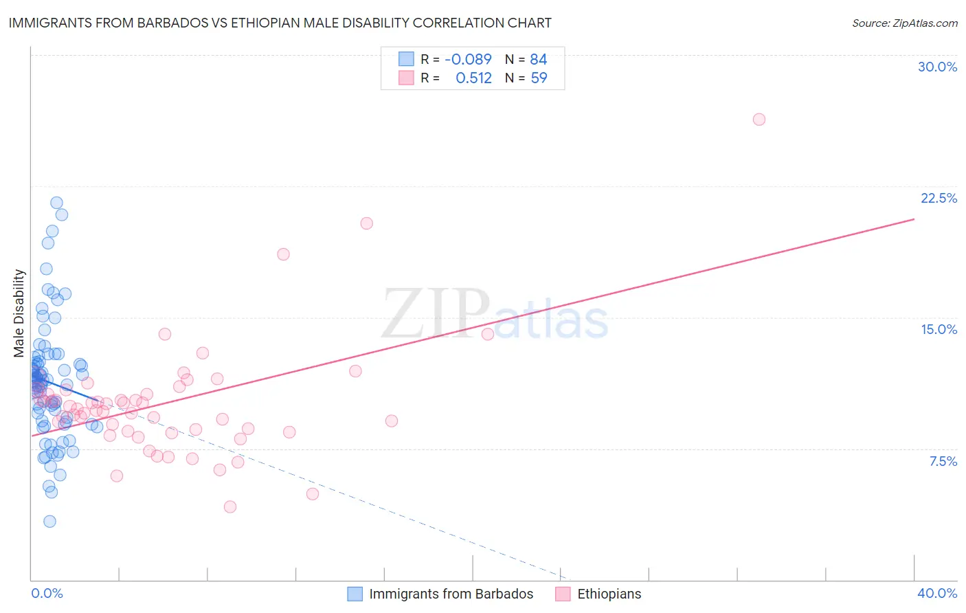 Immigrants from Barbados vs Ethiopian Male Disability