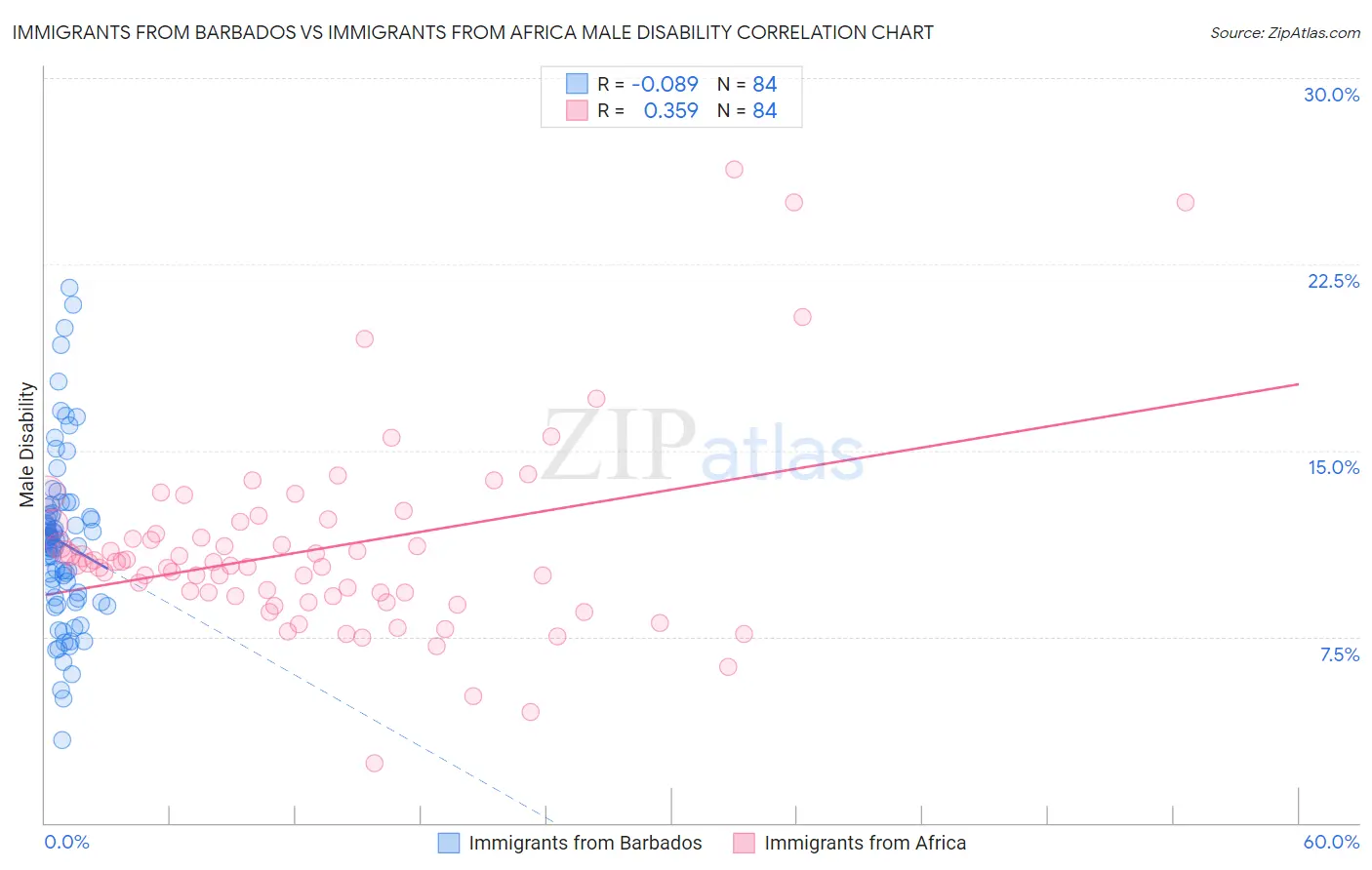 Immigrants from Barbados vs Immigrants from Africa Male Disability
