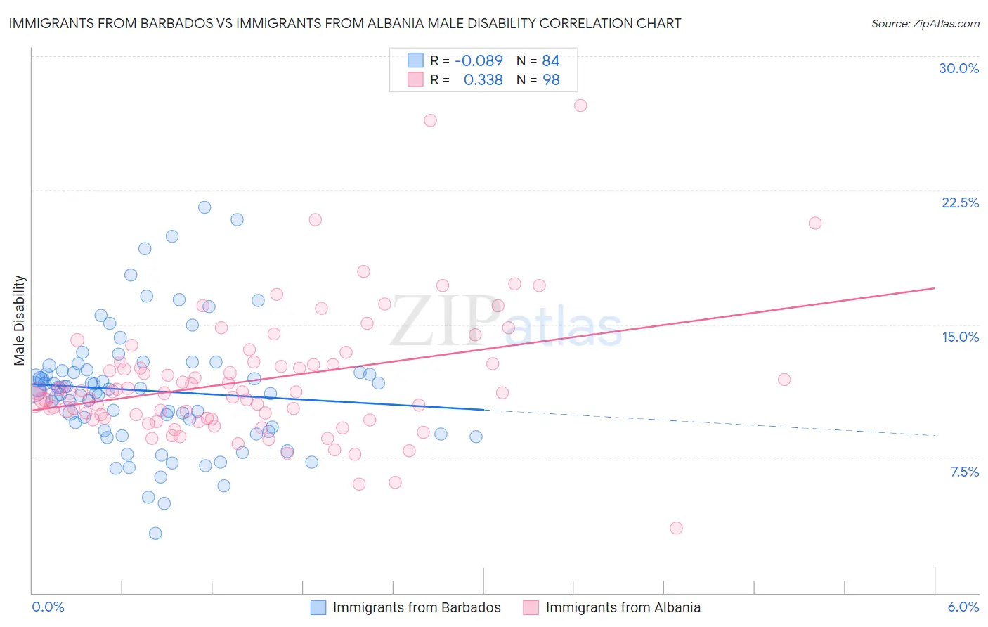 Immigrants from Barbados vs Immigrants from Albania Male Disability