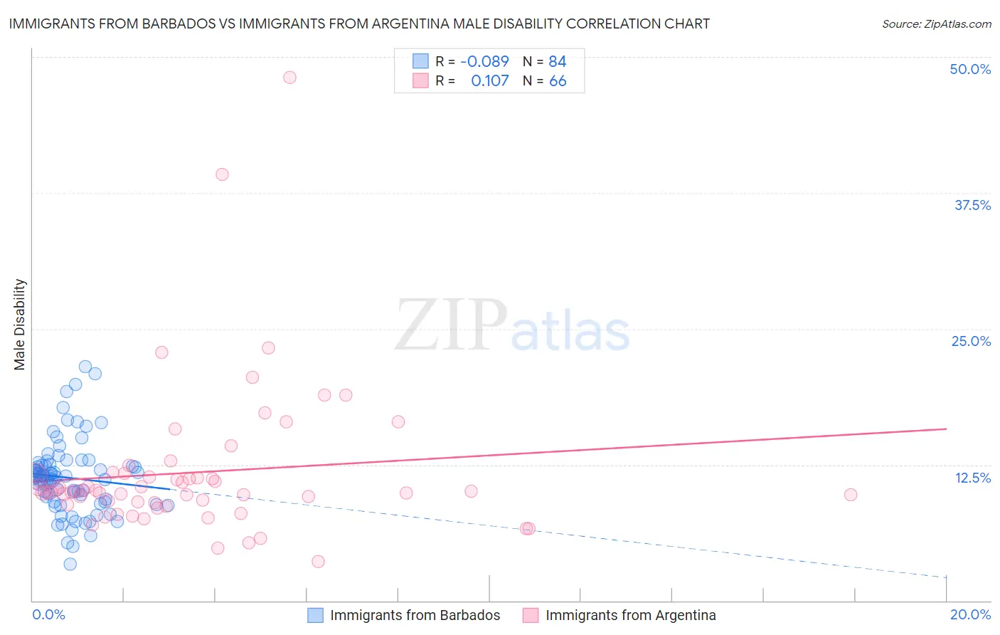 Immigrants from Barbados vs Immigrants from Argentina Male Disability