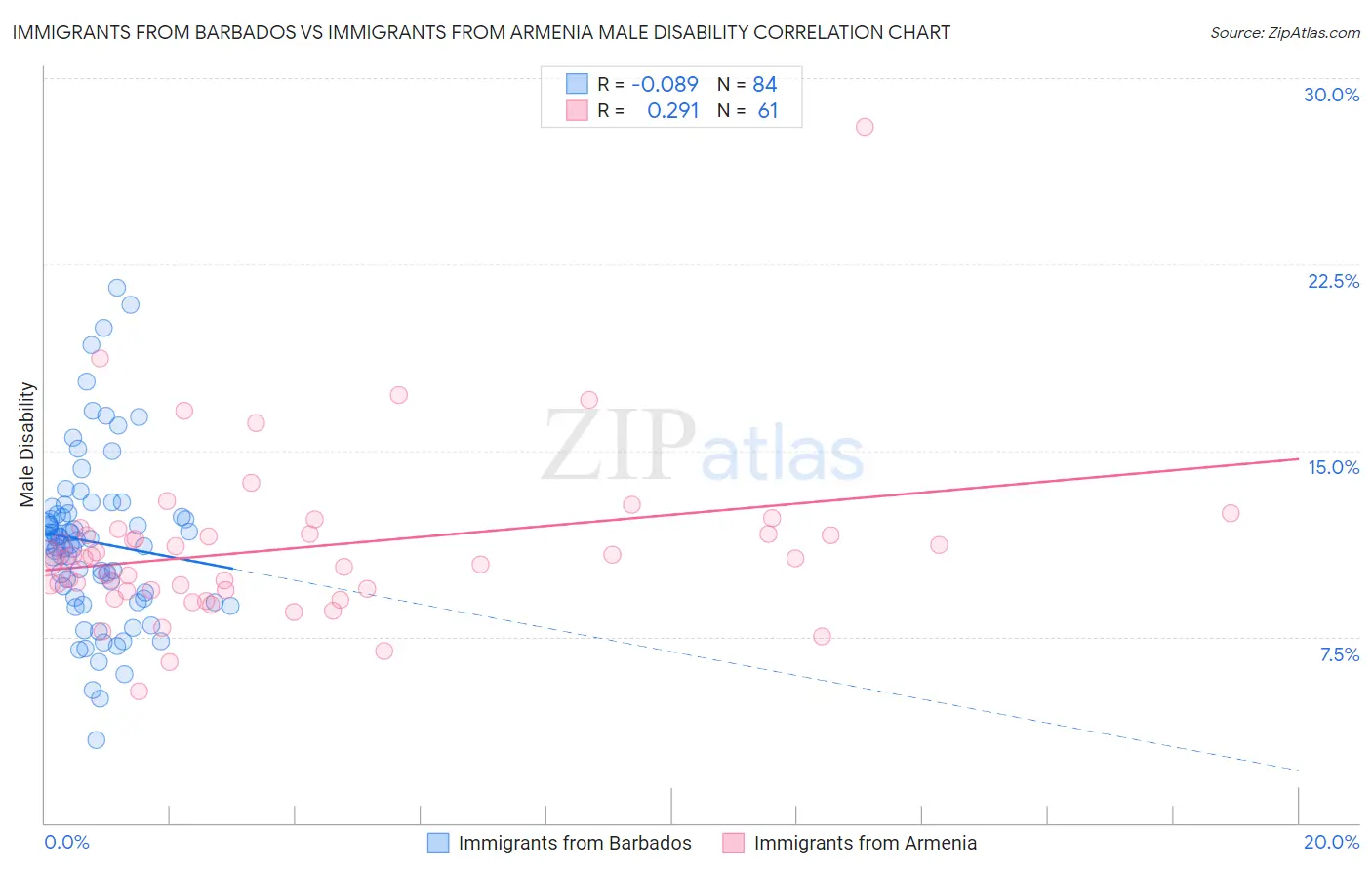 Immigrants from Barbados vs Immigrants from Armenia Male Disability