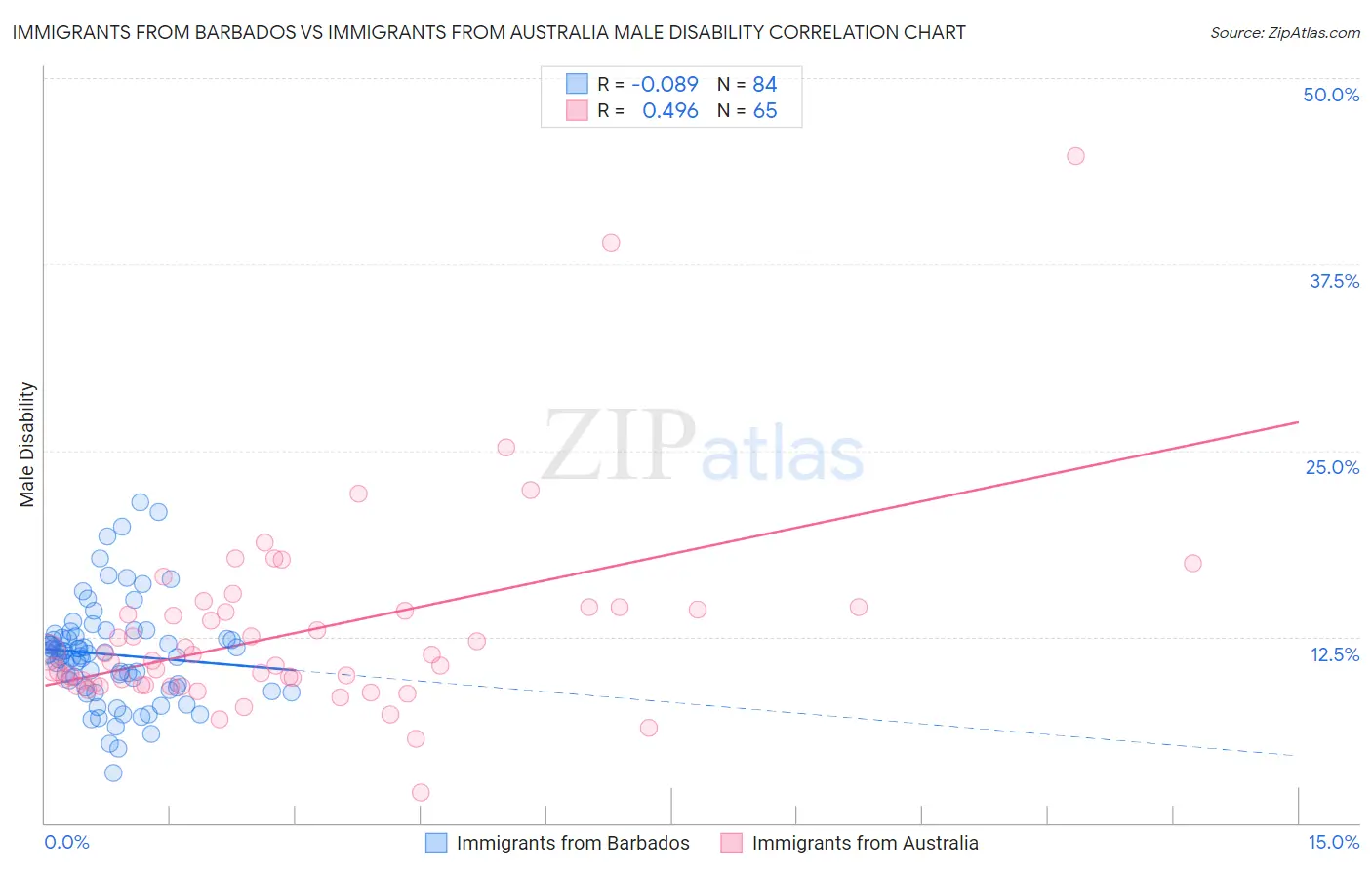 Immigrants from Barbados vs Immigrants from Australia Male Disability