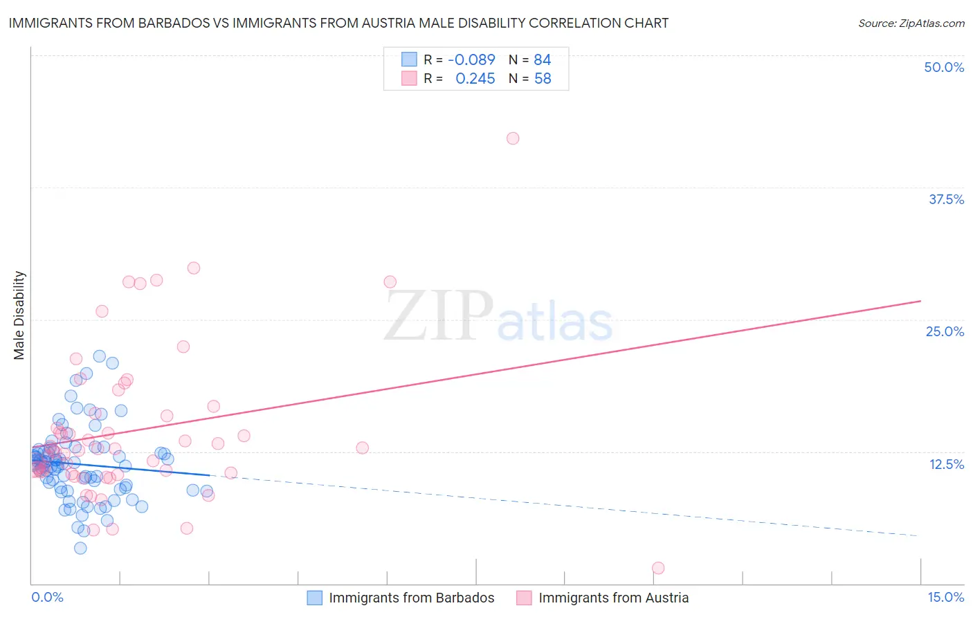 Immigrants from Barbados vs Immigrants from Austria Male Disability