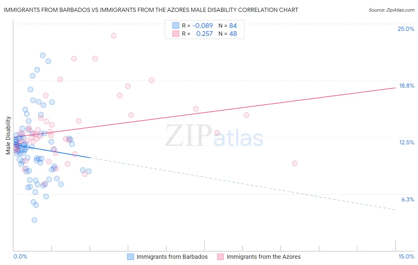 Immigrants from Barbados vs Immigrants from the Azores Male Disability