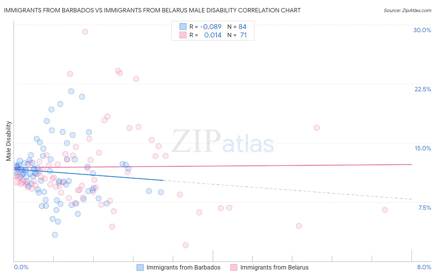 Immigrants from Barbados vs Immigrants from Belarus Male Disability