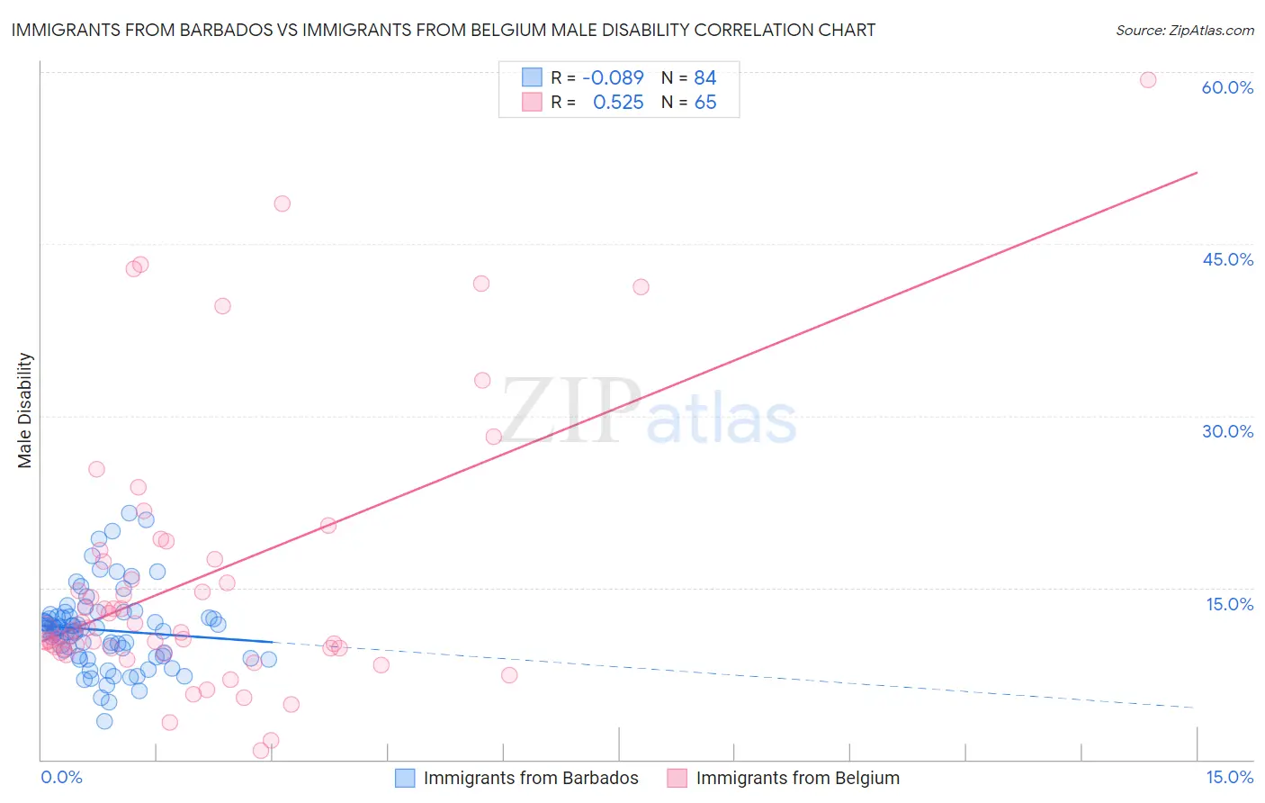 Immigrants from Barbados vs Immigrants from Belgium Male Disability