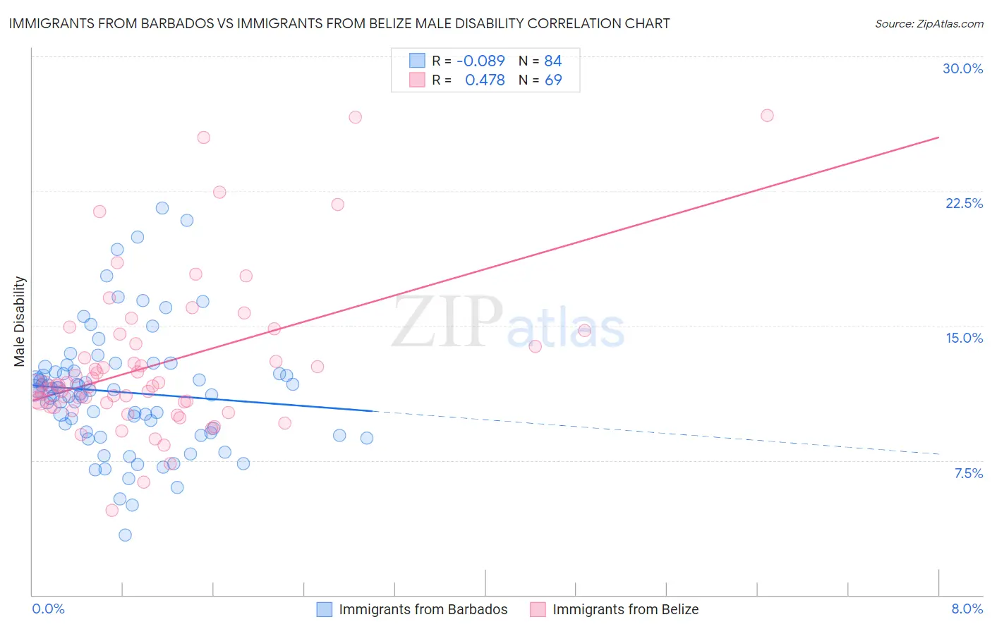 Immigrants from Barbados vs Immigrants from Belize Male Disability