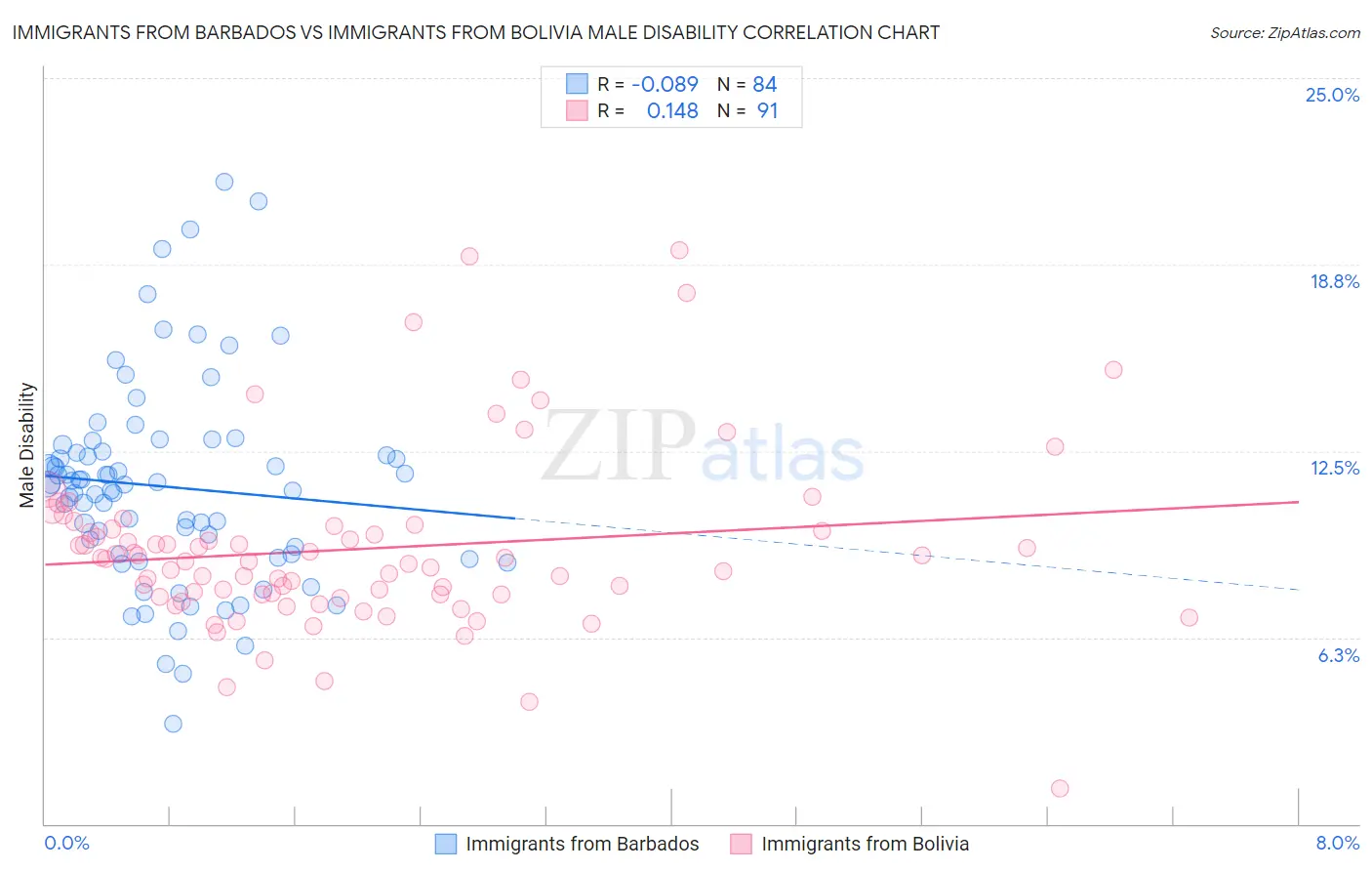 Immigrants from Barbados vs Immigrants from Bolivia Male Disability