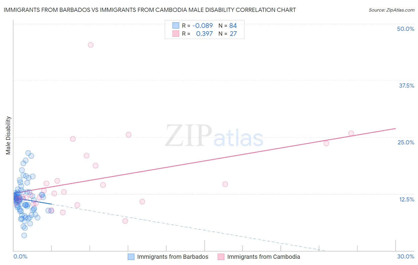 Immigrants from Barbados vs Immigrants from Cambodia Male Disability