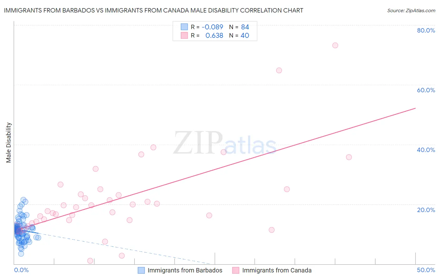 Immigrants from Barbados vs Immigrants from Canada Male Disability