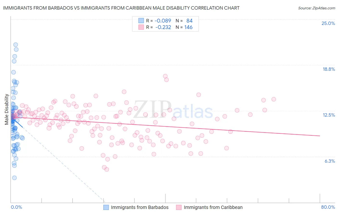 Immigrants from Barbados vs Immigrants from Caribbean Male Disability