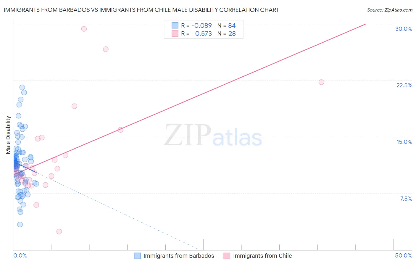 Immigrants from Barbados vs Immigrants from Chile Male Disability
