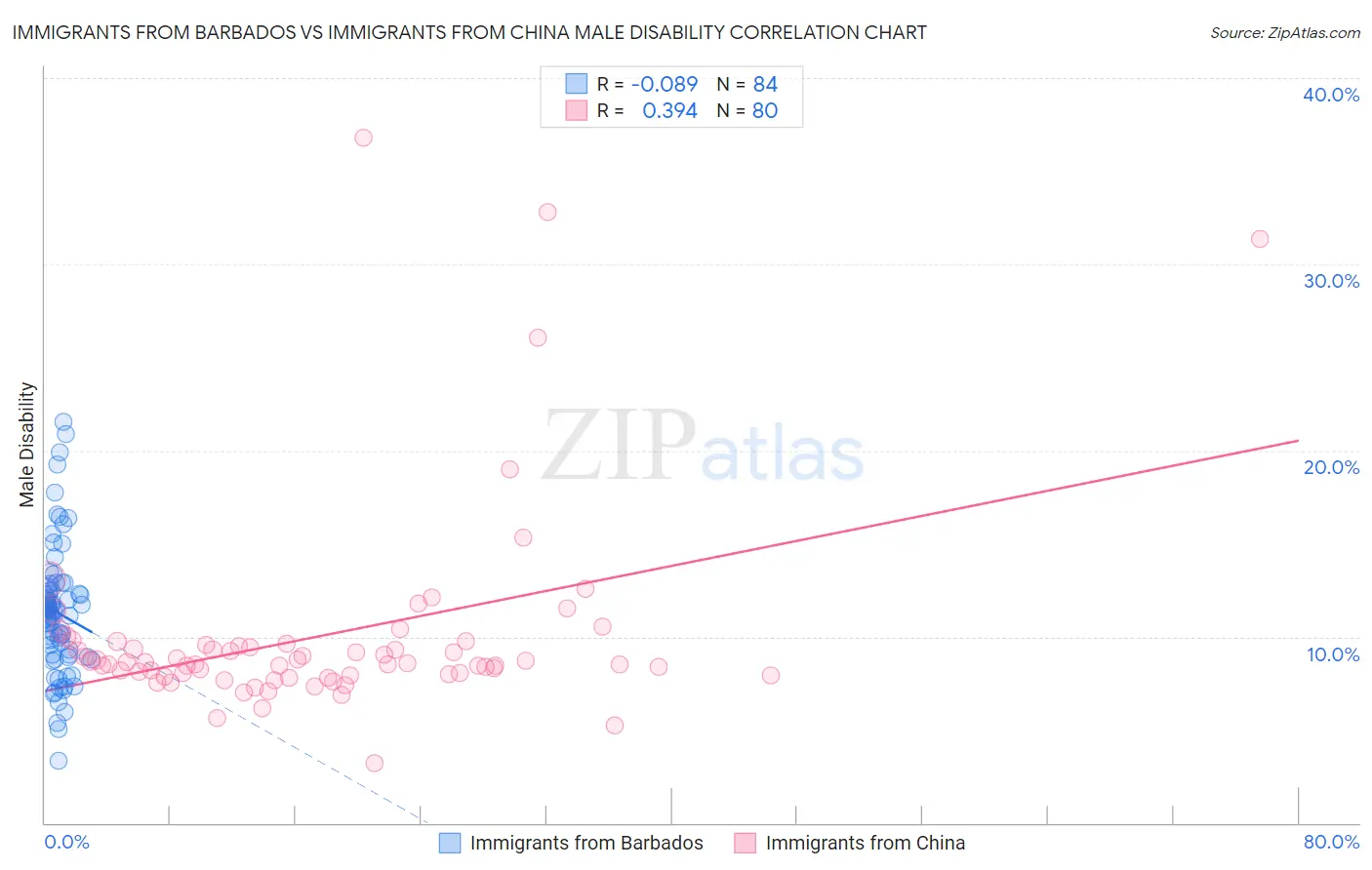 Immigrants from Barbados vs Immigrants from China Male Disability