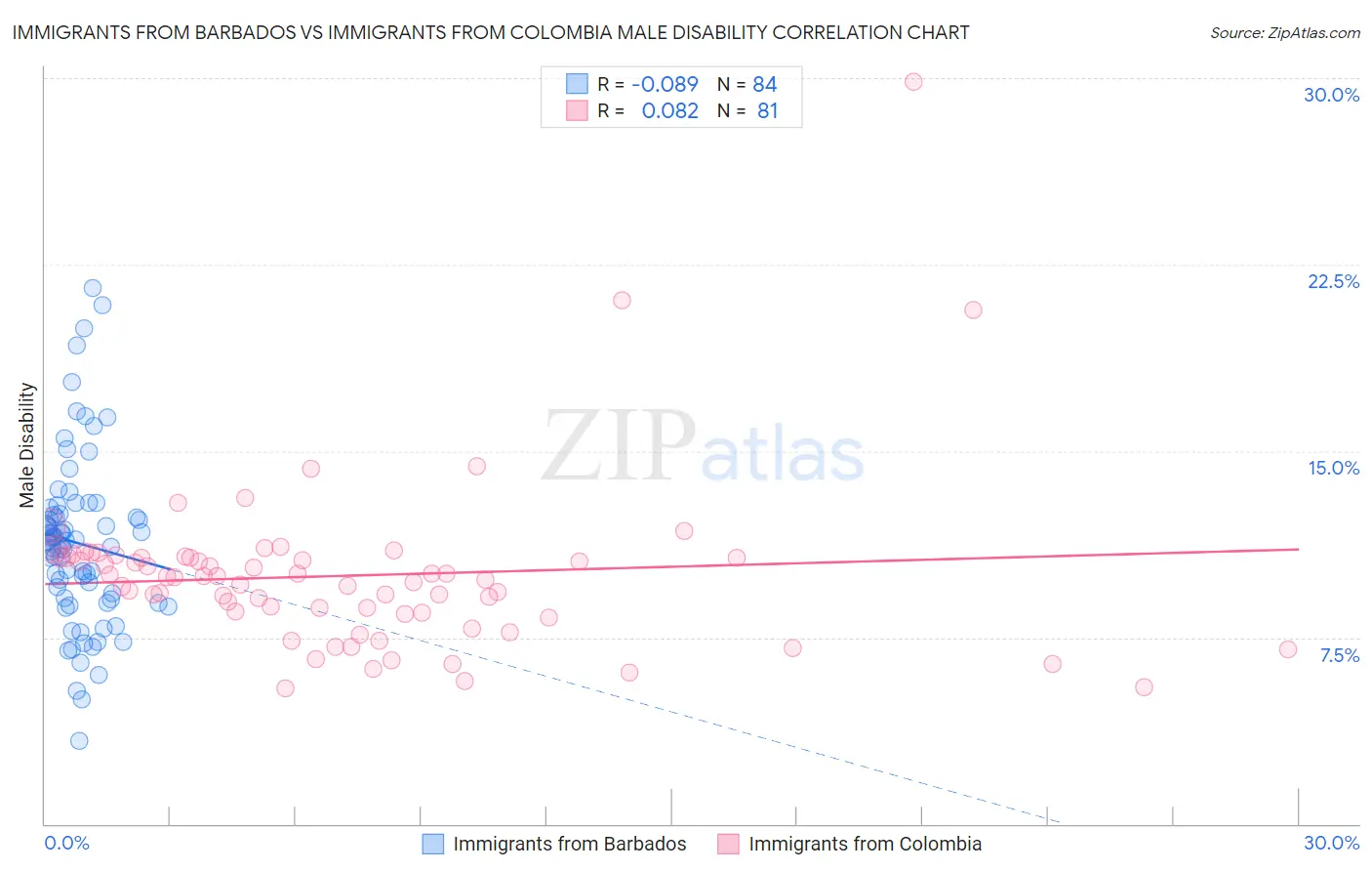 Immigrants from Barbados vs Immigrants from Colombia Male Disability