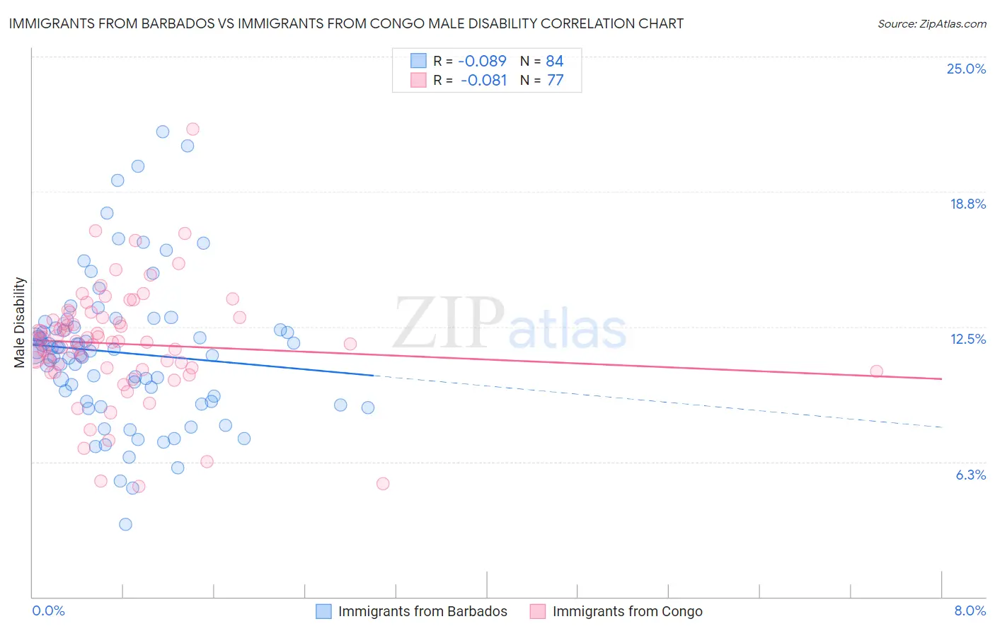Immigrants from Barbados vs Immigrants from Congo Male Disability