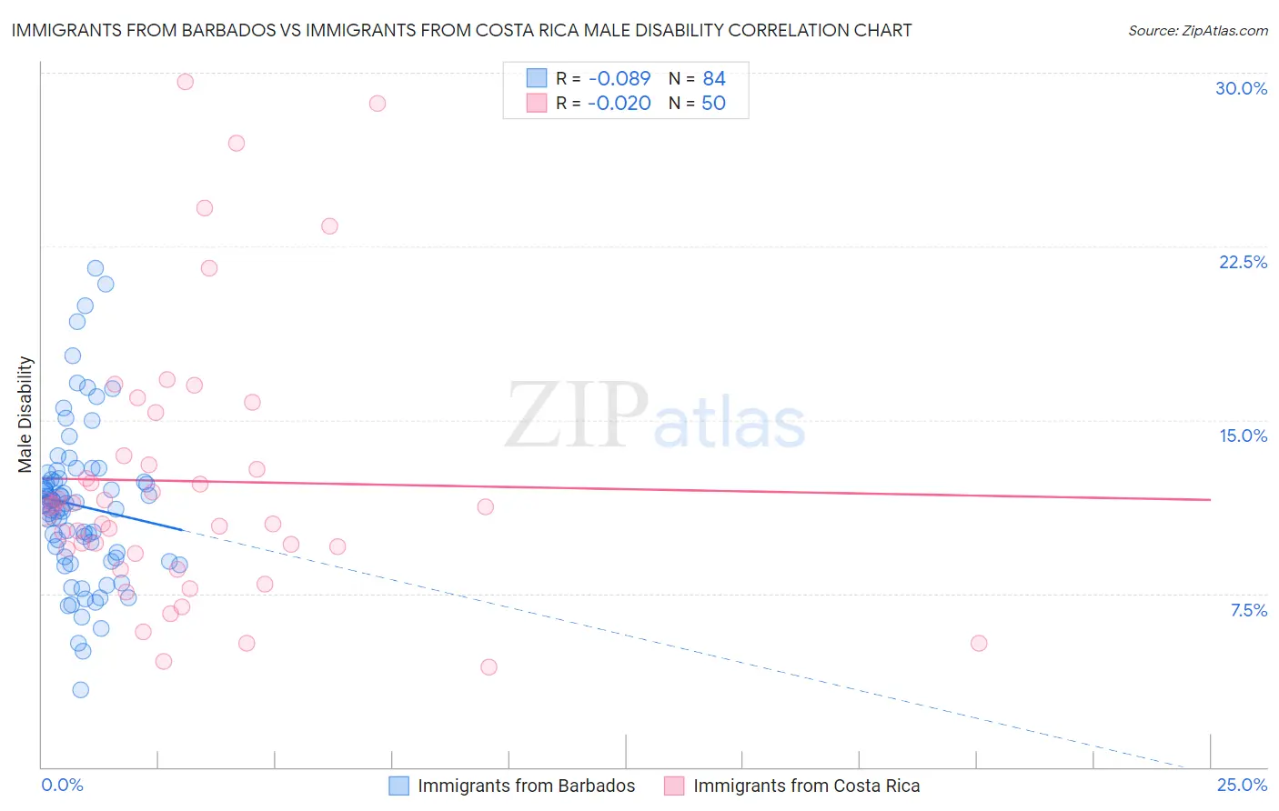 Immigrants from Barbados vs Immigrants from Costa Rica Male Disability