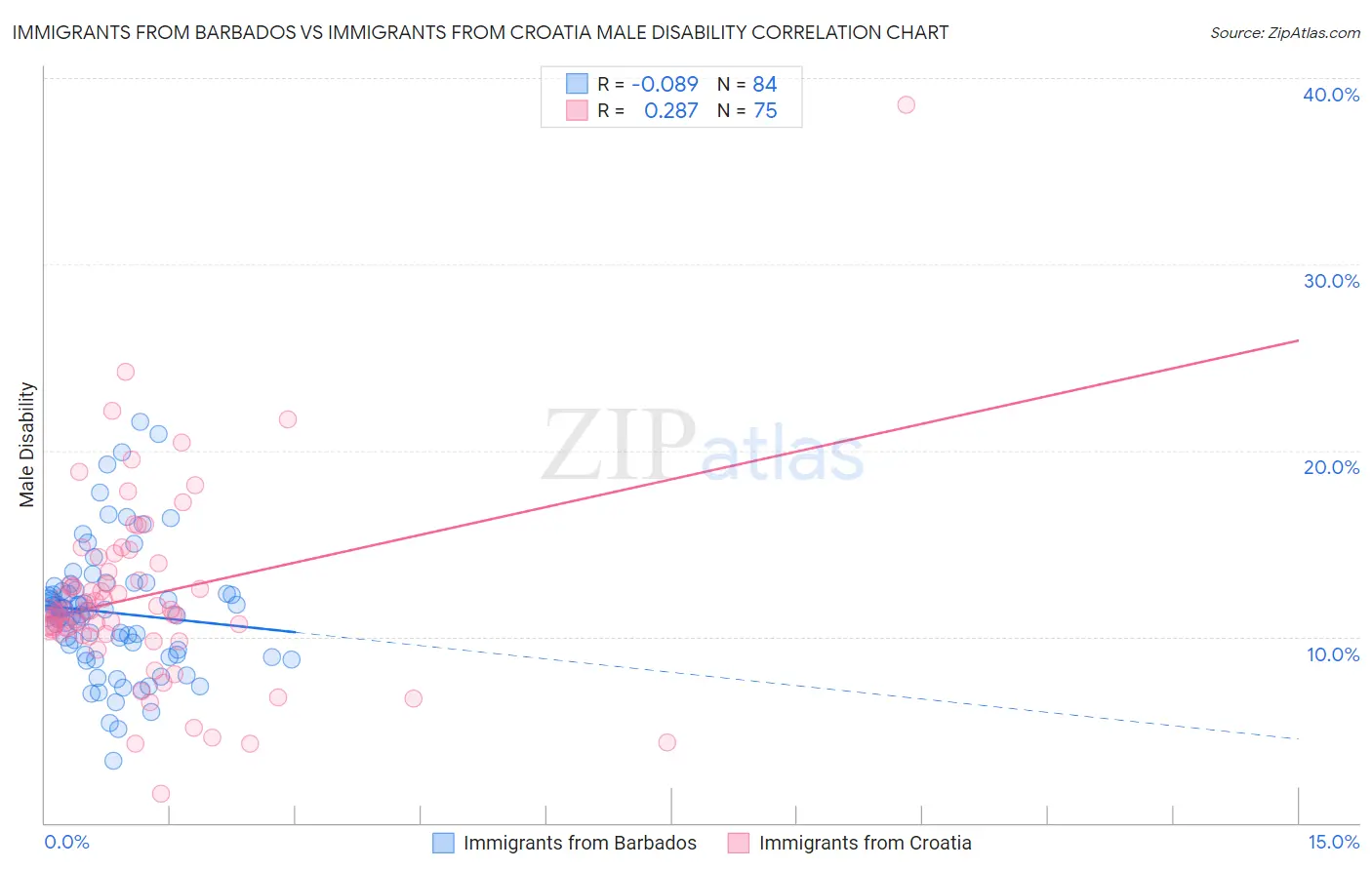 Immigrants from Barbados vs Immigrants from Croatia Male Disability