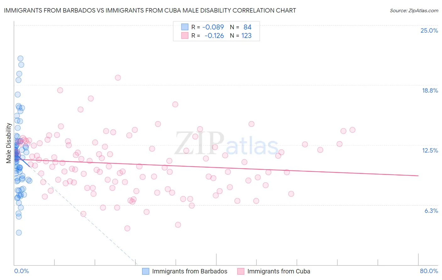 Immigrants from Barbados vs Immigrants from Cuba Male Disability
