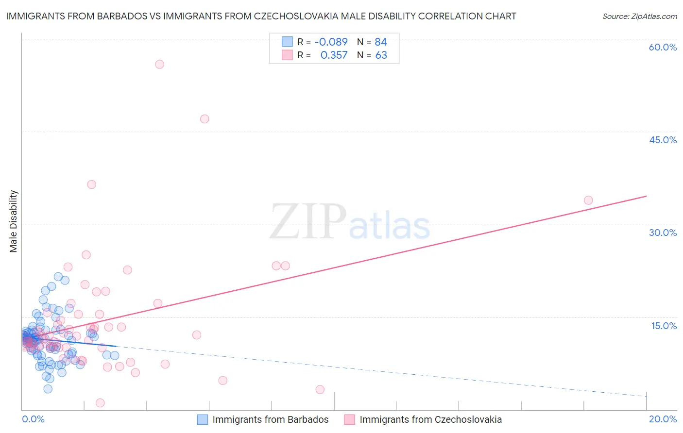 Immigrants from Barbados vs Immigrants from Czechoslovakia Male Disability
