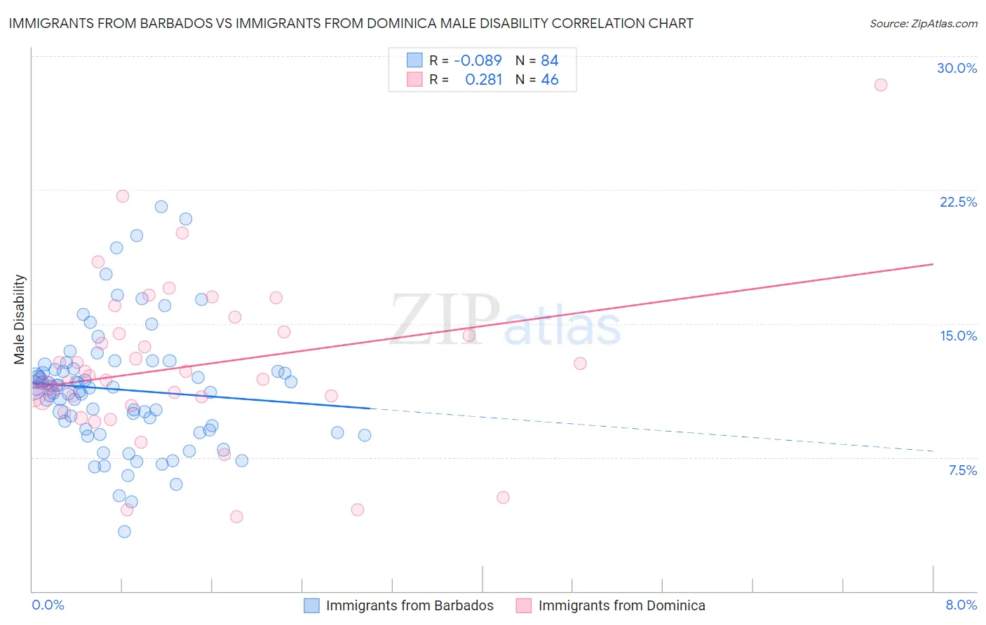 Immigrants from Barbados vs Immigrants from Dominica Male Disability