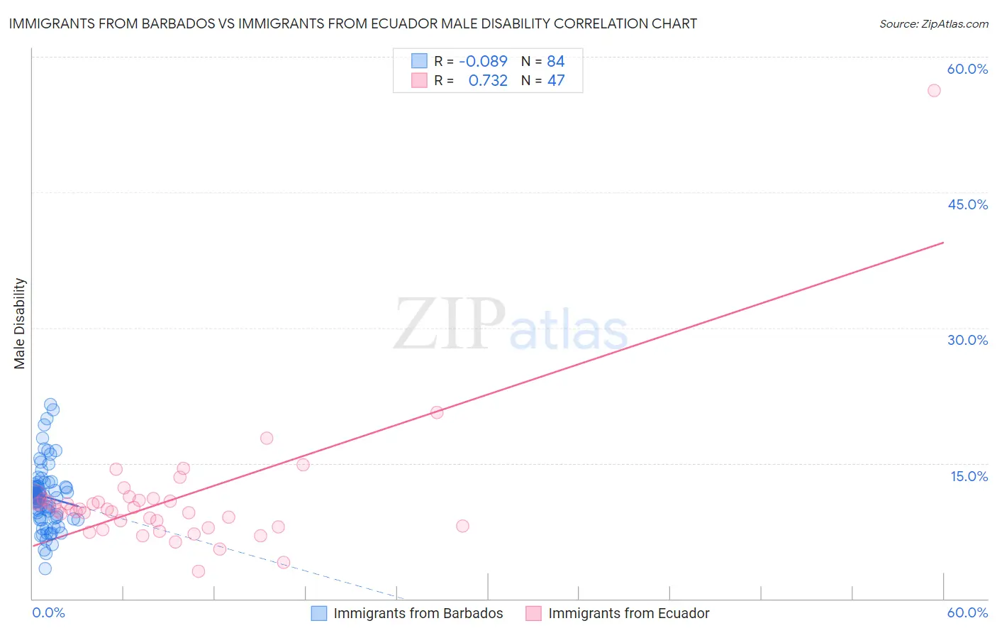 Immigrants from Barbados vs Immigrants from Ecuador Male Disability