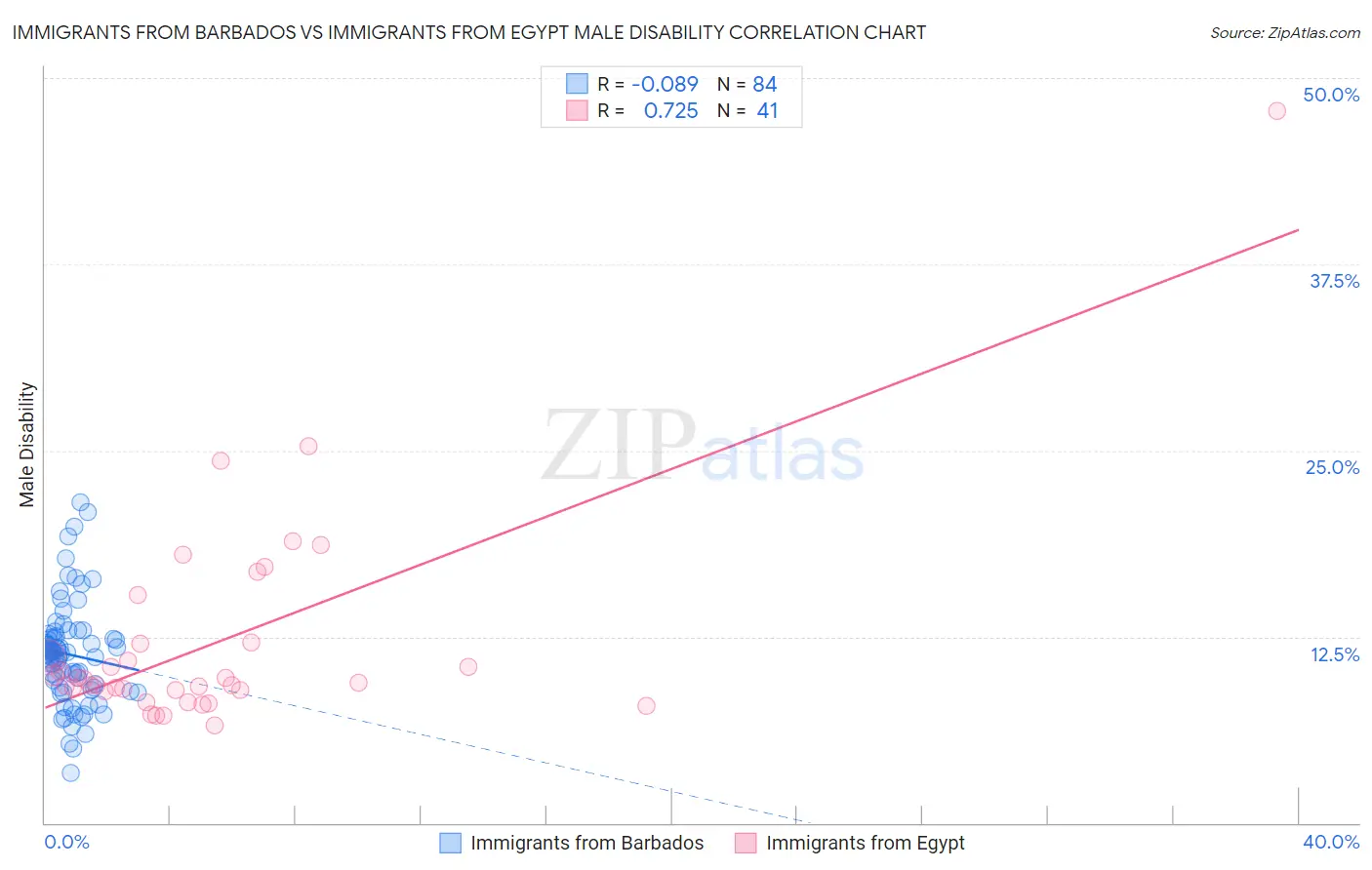 Immigrants from Barbados vs Immigrants from Egypt Male Disability