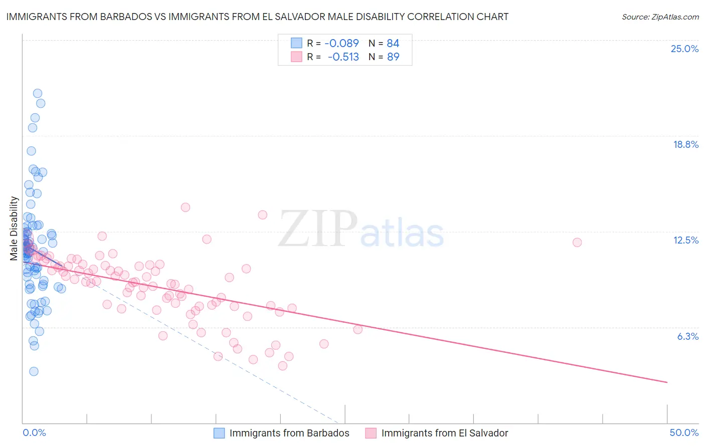 Immigrants from Barbados vs Immigrants from El Salvador Male Disability