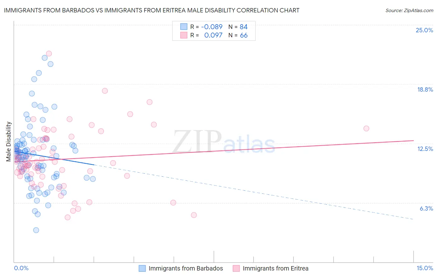 Immigrants from Barbados vs Immigrants from Eritrea Male Disability