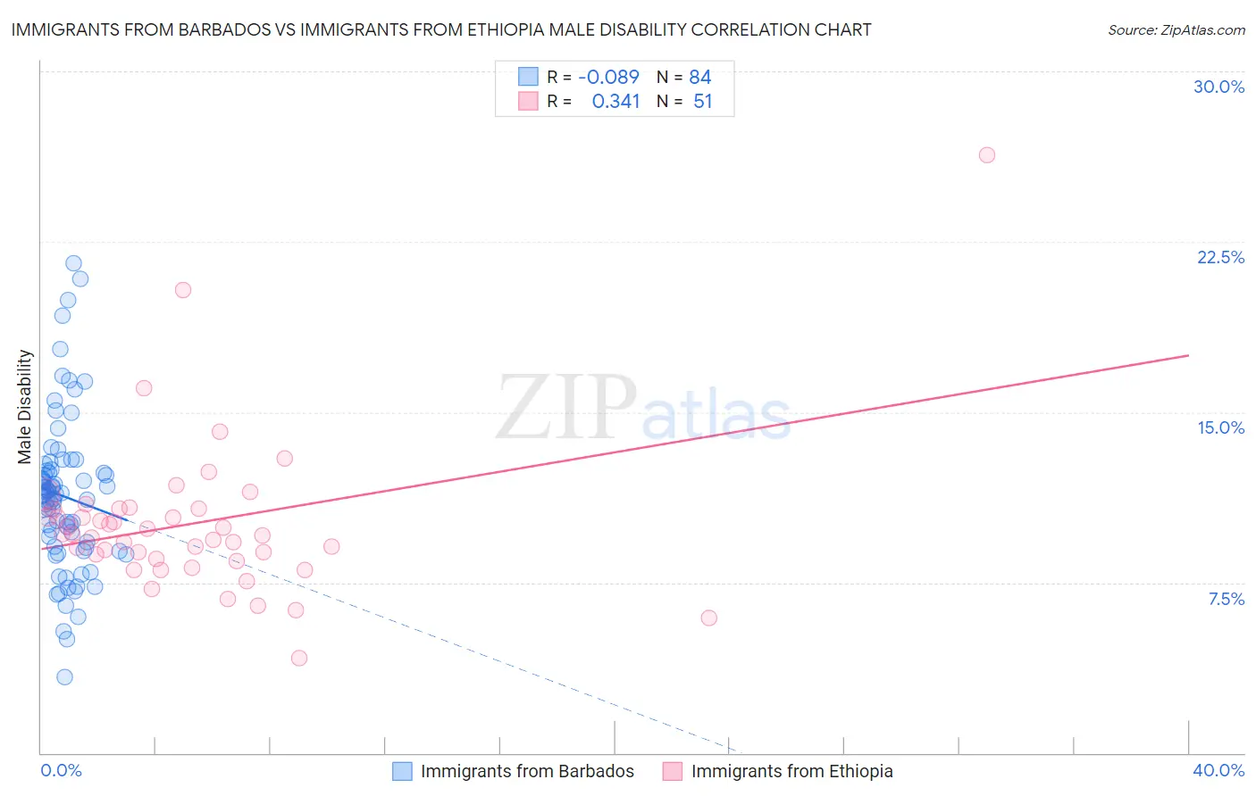 Immigrants from Barbados vs Immigrants from Ethiopia Male Disability