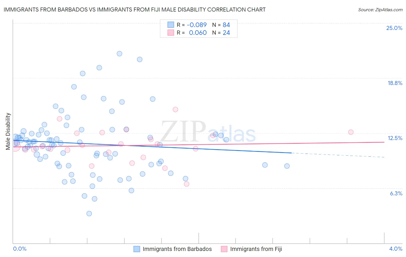 Immigrants from Barbados vs Immigrants from Fiji Male Disability