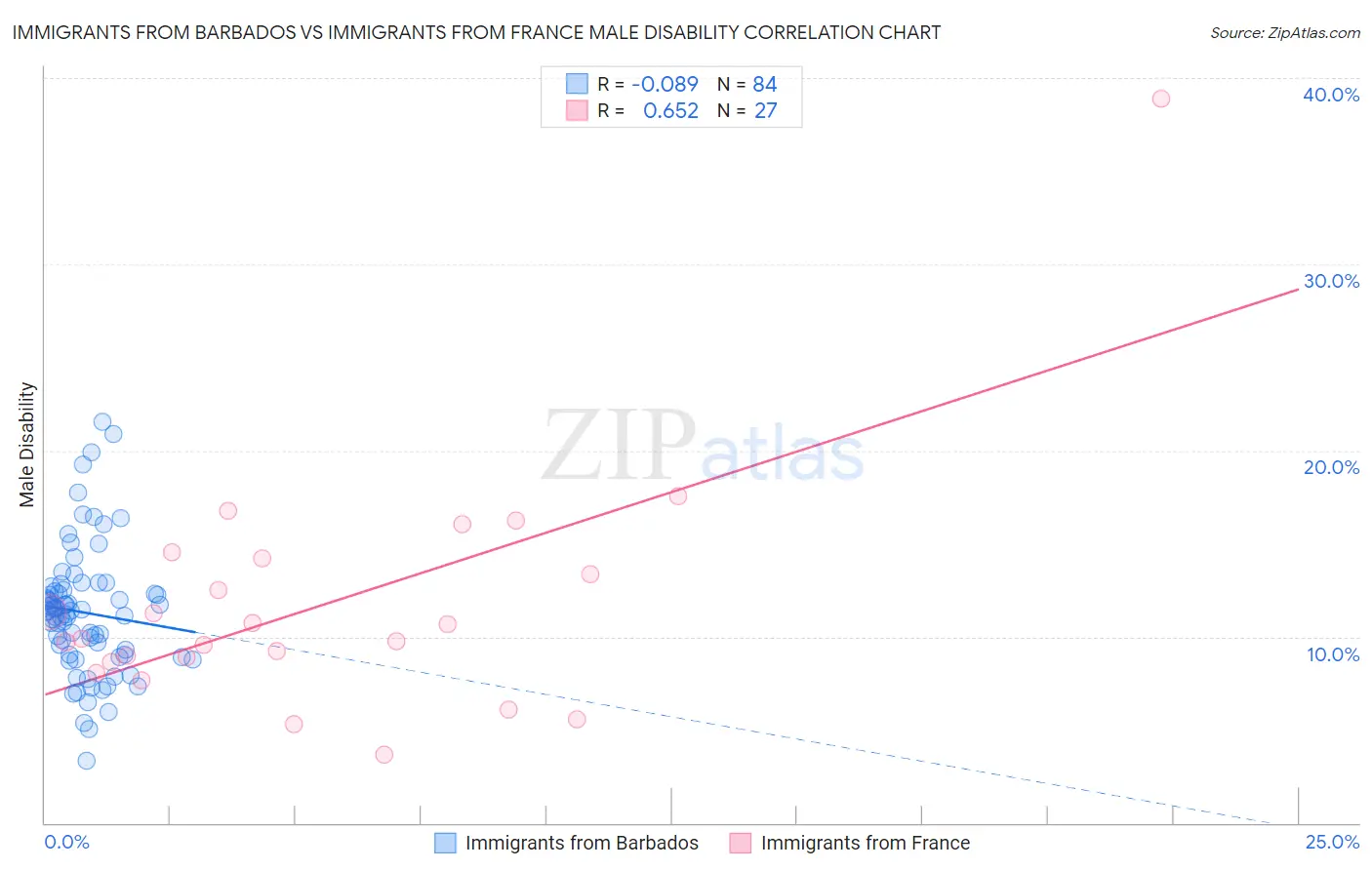 Immigrants from Barbados vs Immigrants from France Male Disability
