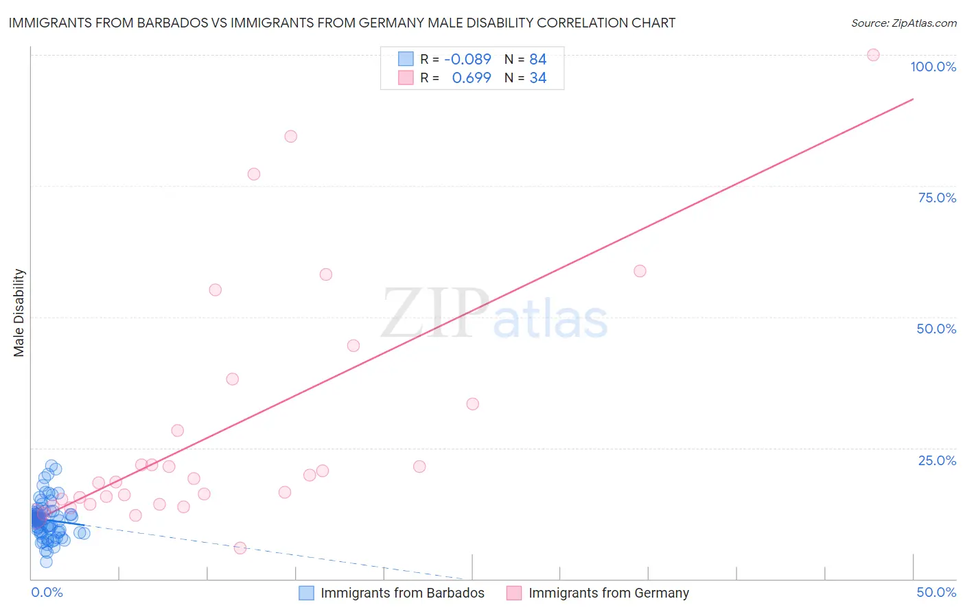 Immigrants from Barbados vs Immigrants from Germany Male Disability