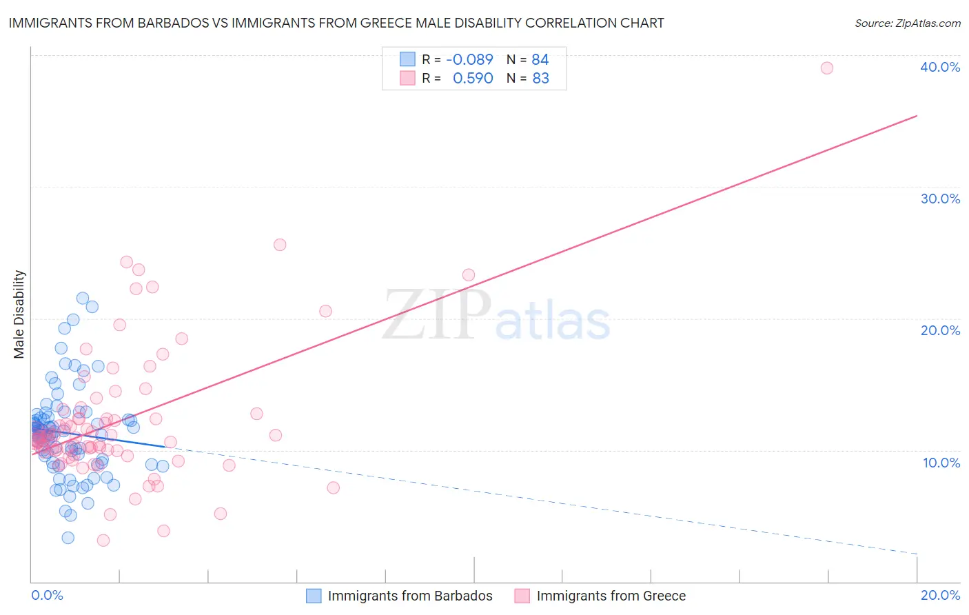 Immigrants from Barbados vs Immigrants from Greece Male Disability