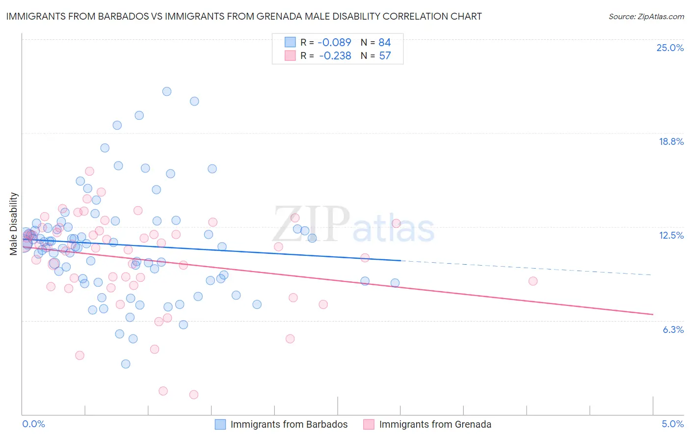 Immigrants from Barbados vs Immigrants from Grenada Male Disability