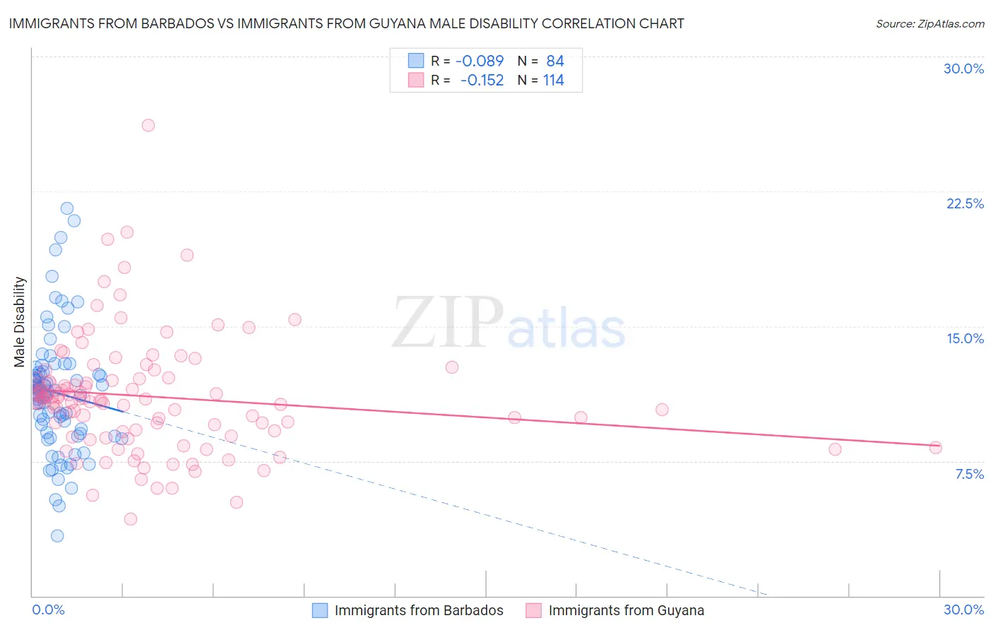 Immigrants from Barbados vs Immigrants from Guyana Male Disability