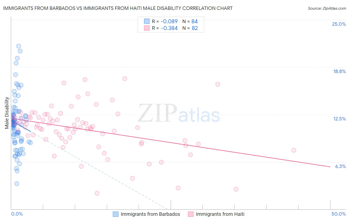 Immigrants from Barbados vs Immigrants from Haiti Male Disability