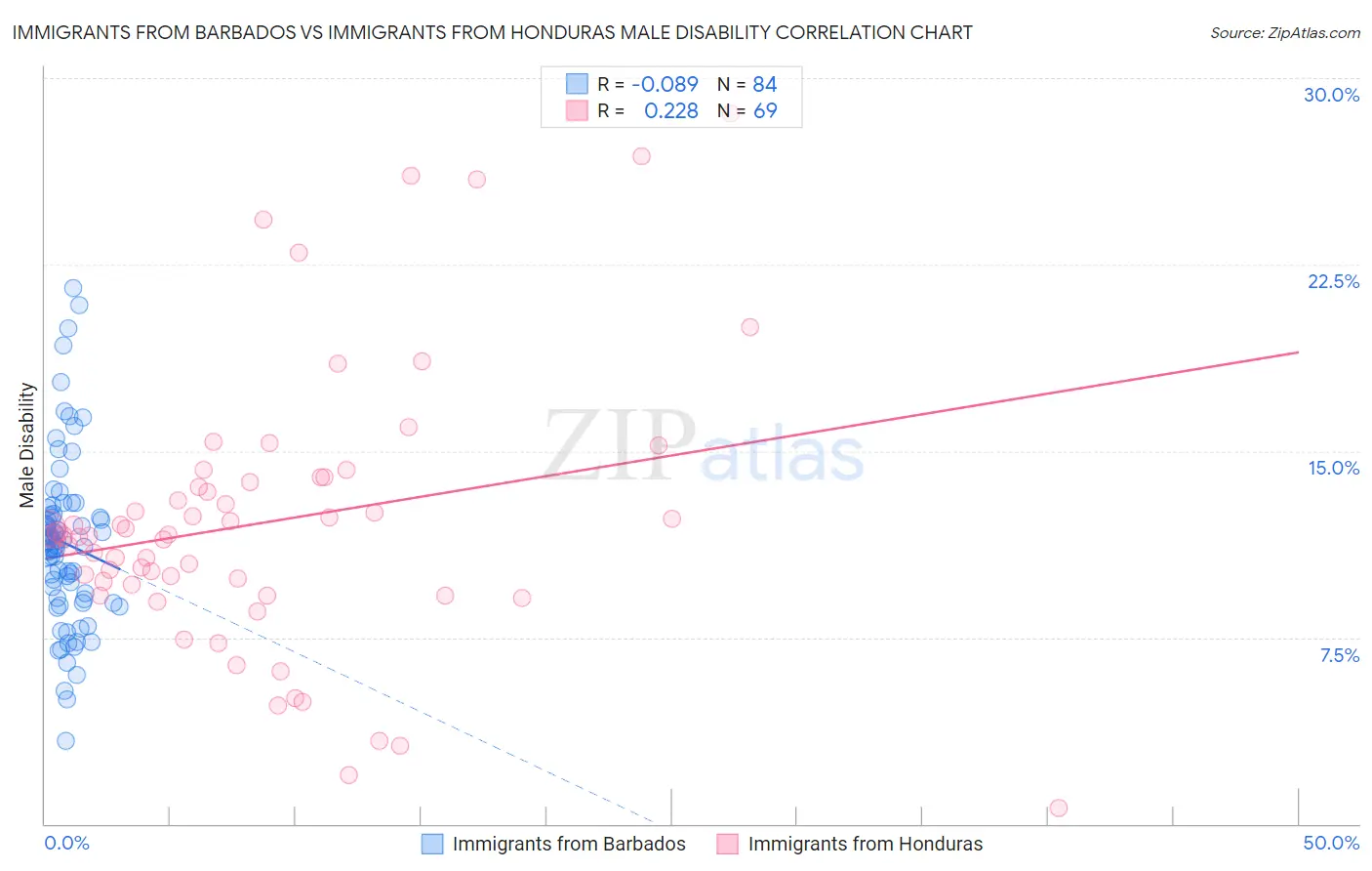 Immigrants from Barbados vs Immigrants from Honduras Male Disability