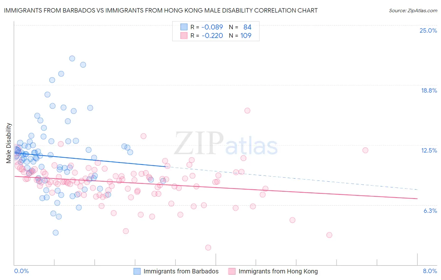Immigrants from Barbados vs Immigrants from Hong Kong Male Disability