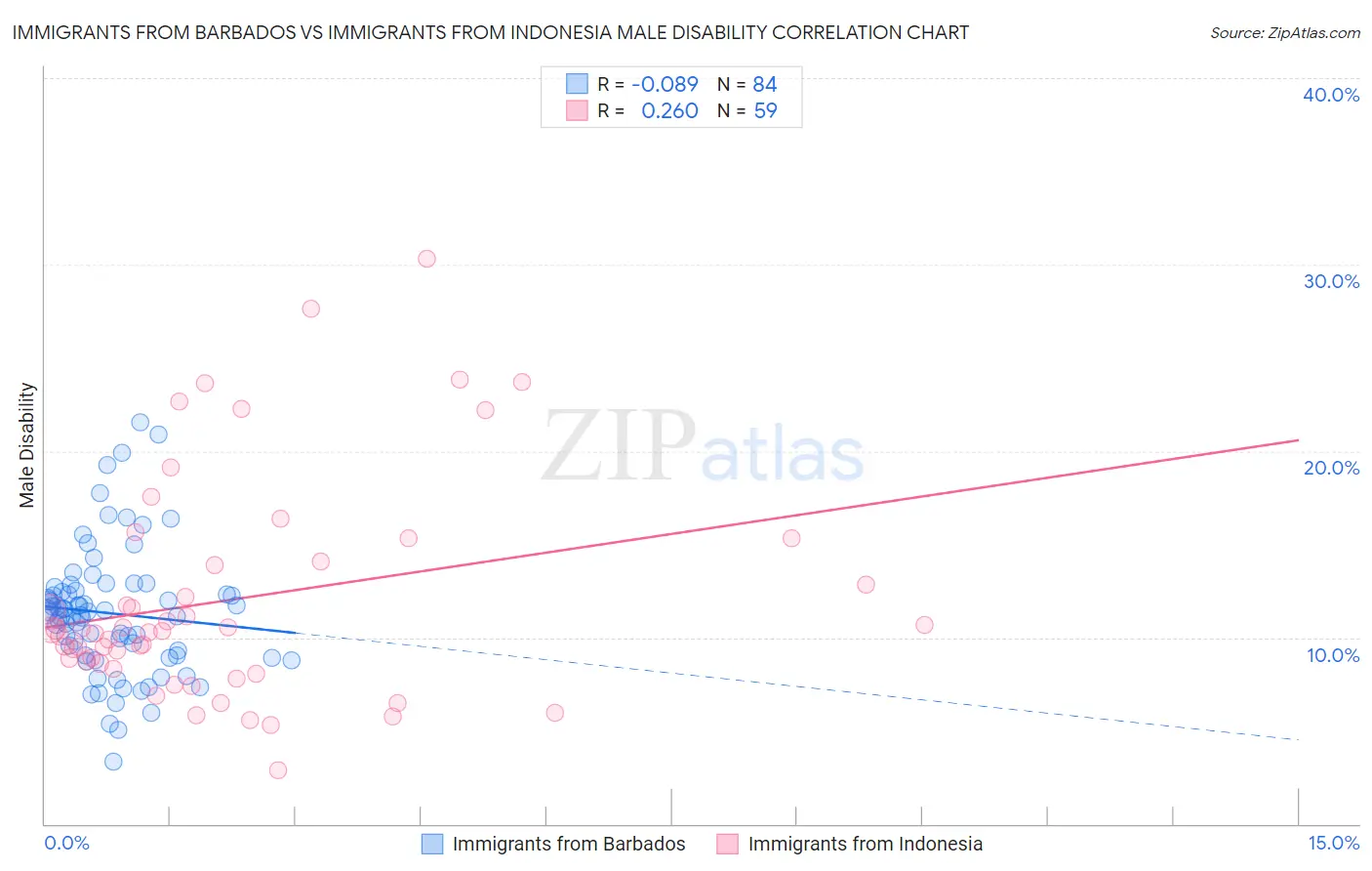 Immigrants from Barbados vs Immigrants from Indonesia Male Disability