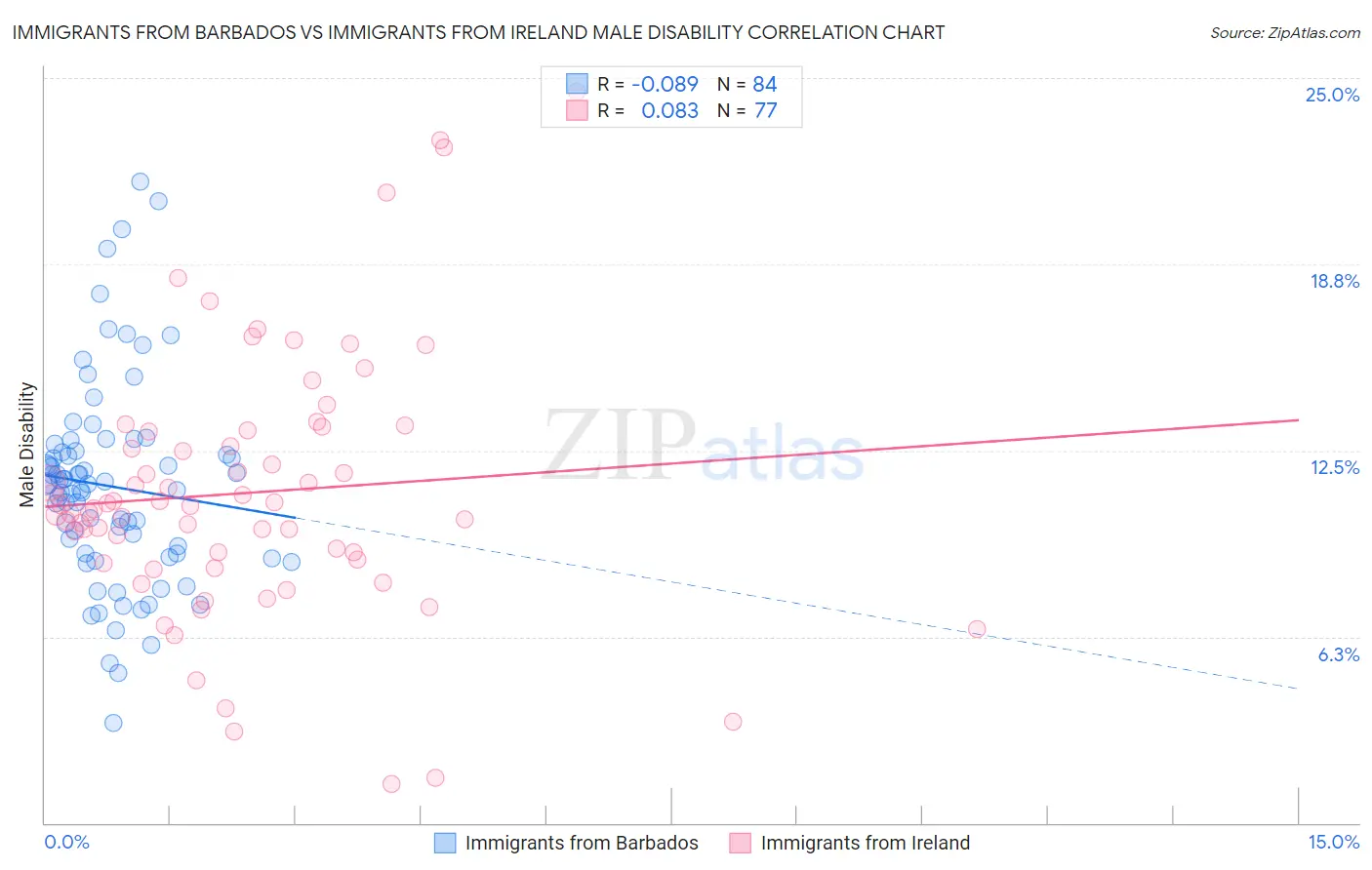 Immigrants from Barbados vs Immigrants from Ireland Male Disability