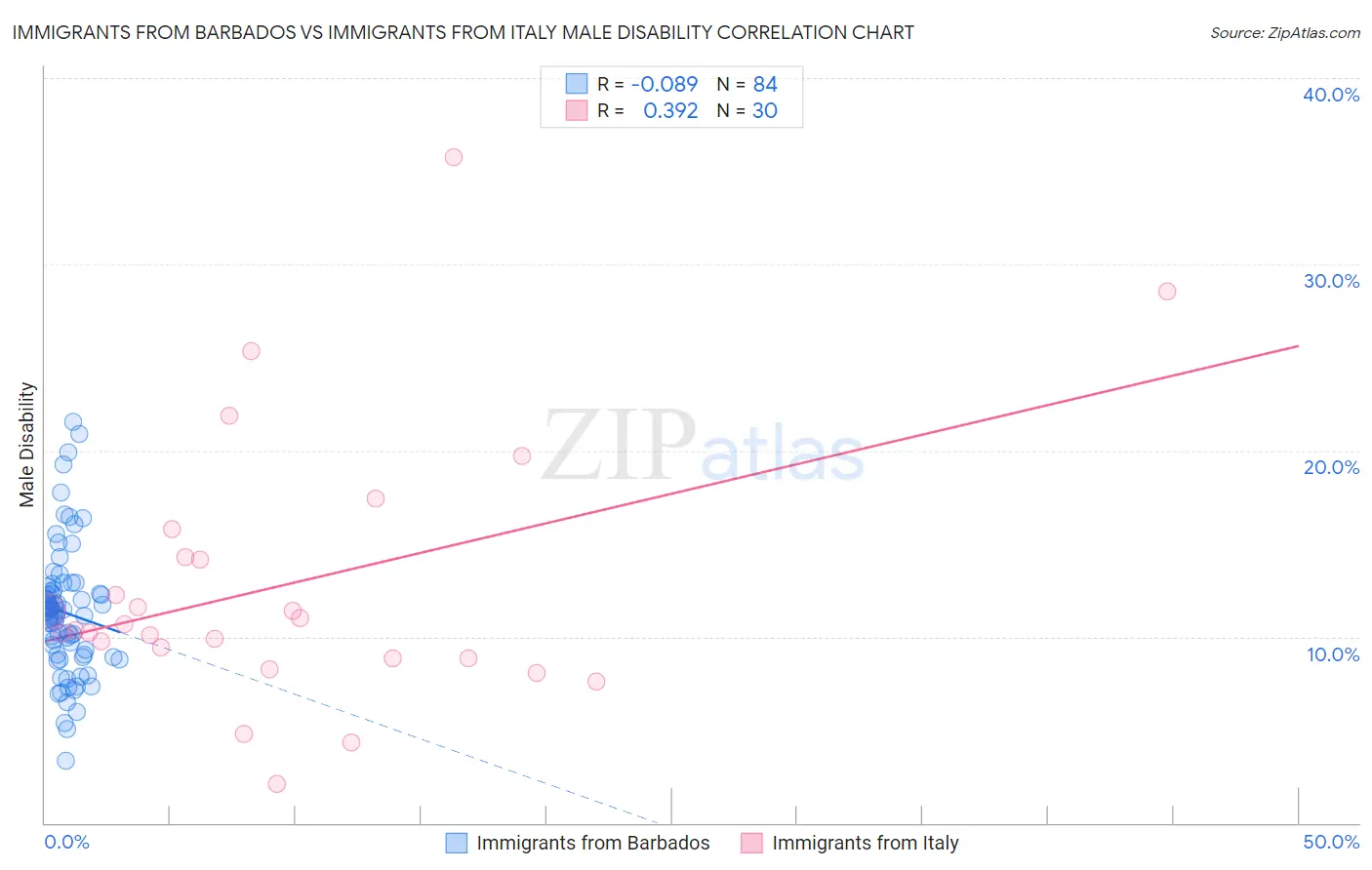 Immigrants from Barbados vs Immigrants from Italy Male Disability