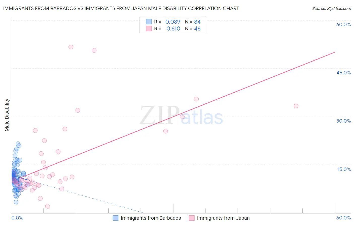 Immigrants from Barbados vs Immigrants from Japan Male Disability