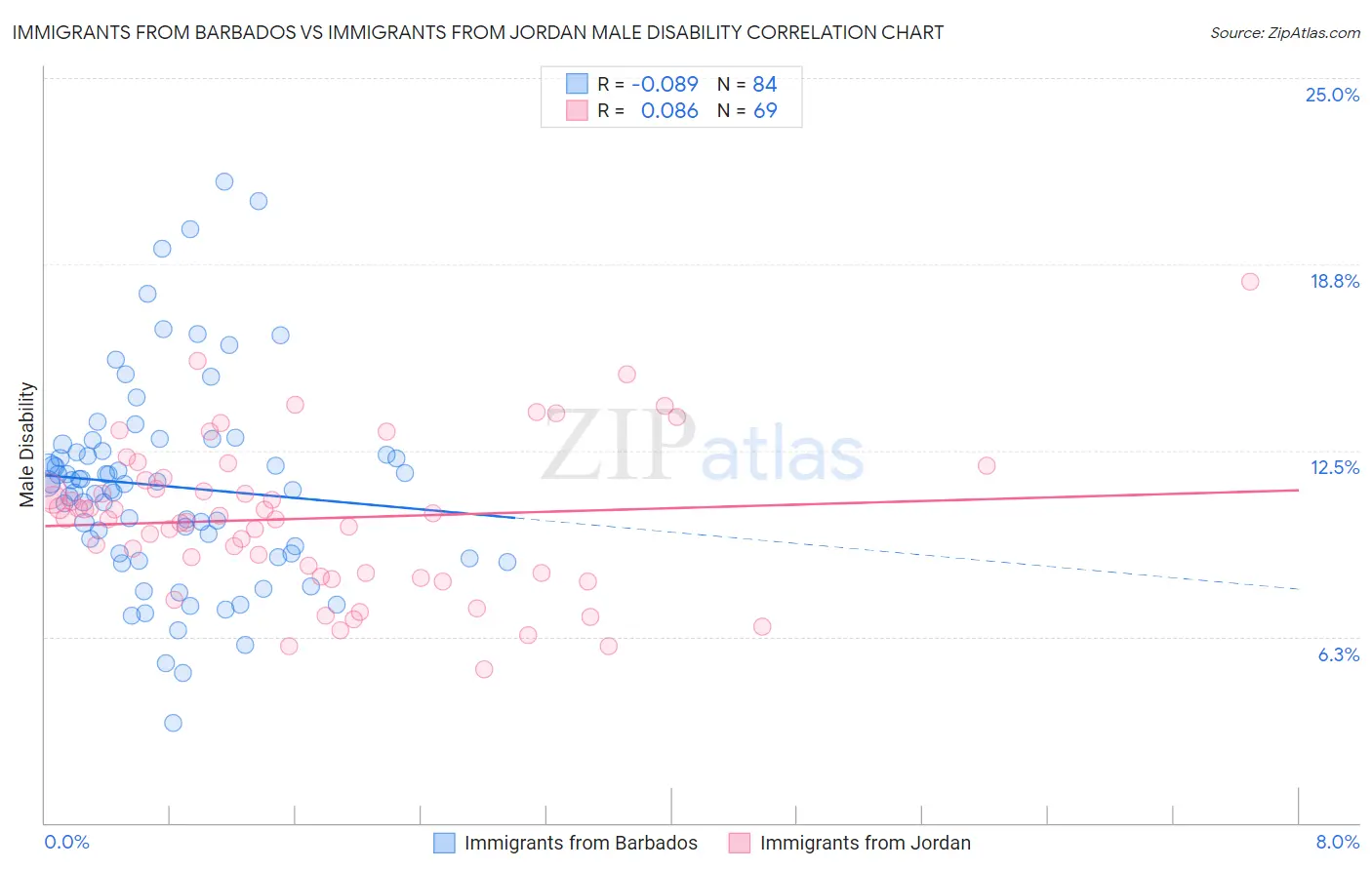 Immigrants from Barbados vs Immigrants from Jordan Male Disability