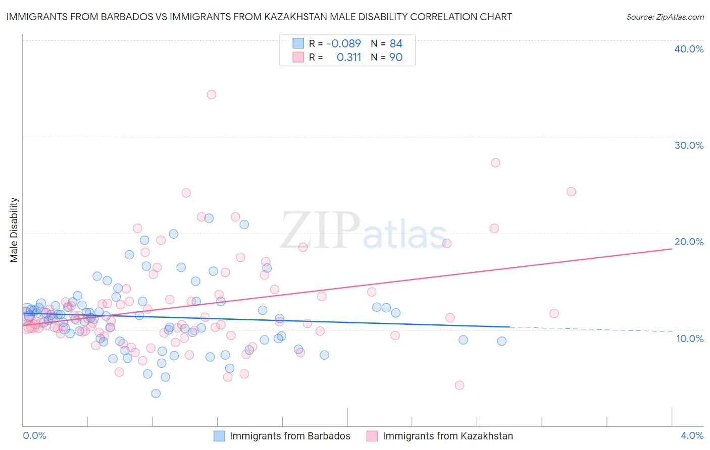 Immigrants from Barbados vs Immigrants from Kazakhstan Male Disability